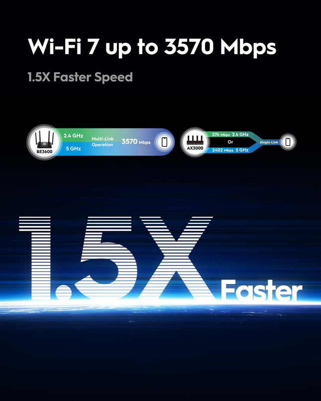 Cudy BE3600 – Routeur WiFi 7 AX Dual-Bande / Jusqu’à ~3.6 Gbps / Multi-appareils